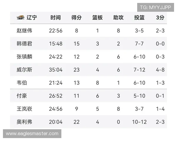 CBA最新战报:广东失利广厦止败